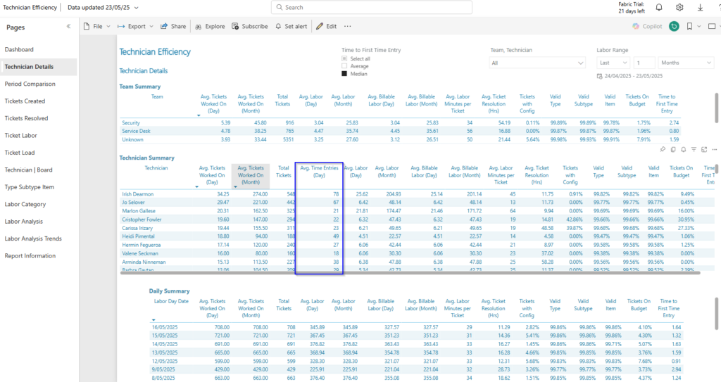 Technician Efficiency report | Technician Details page highlighting new Avg. Time Entries (Day) column
