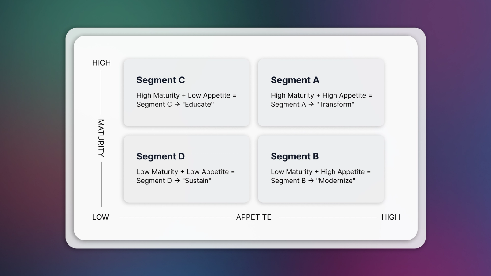 Image of four segments shown on a scale of high-low maturity and appetite. Segment A: Transform, B: Modernize, C: Educate, and D: Sustain.