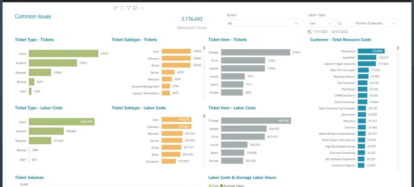 The ConnectWise numbers that actually change the business. screenshot