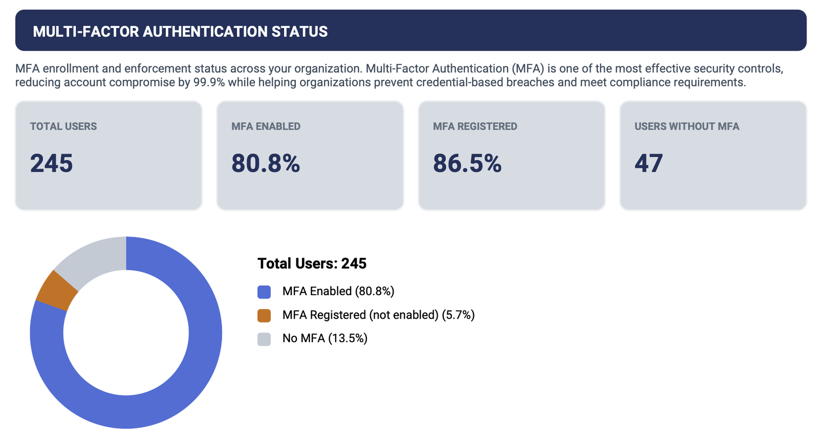 Dashboard section titled Multi-Factor Authentication Status showing MFA metrics and a donut chart.