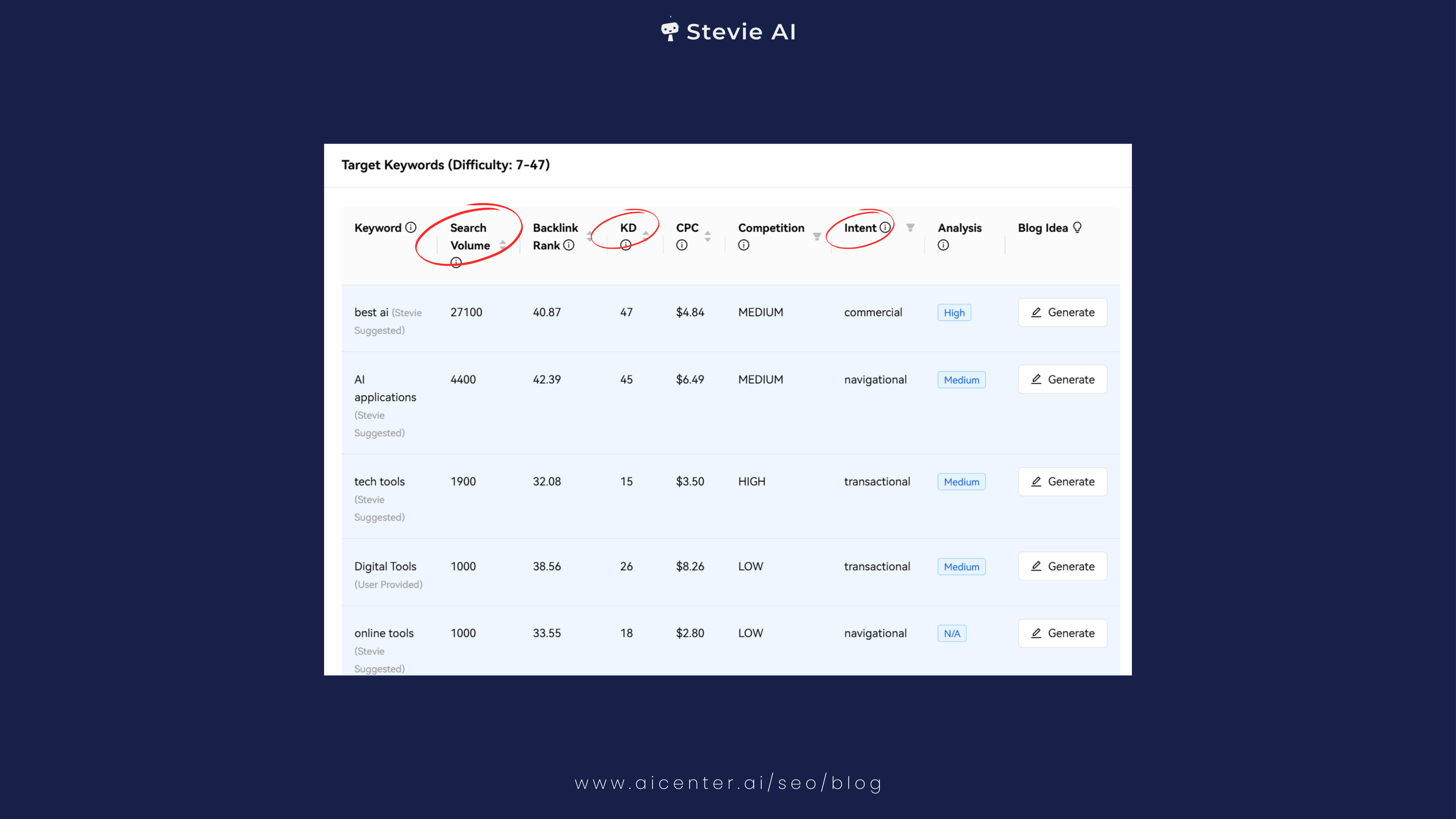 Keyword Research Metrics