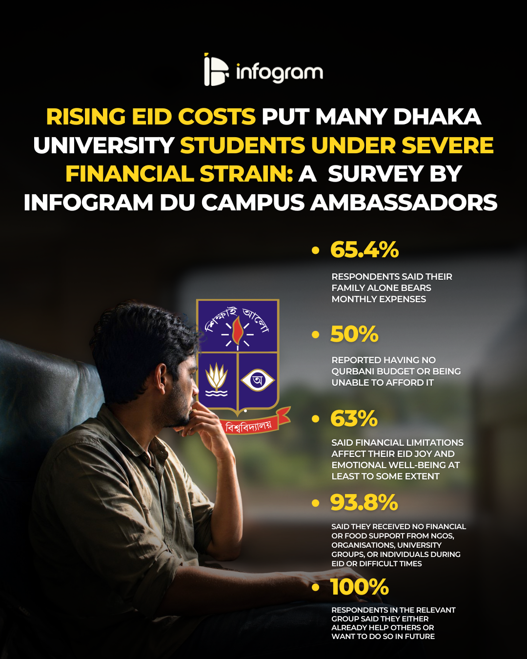 Social card for Rising Eid Costs Put Many Dhaka University Students Under Severe Financial Strain: A Survey By InfoGram DU Campus Ambassadors