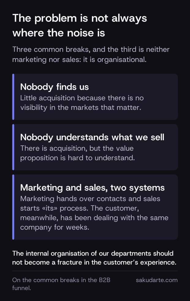 The three common breaks in a B2B conversion funnel: nobody finding the company, nobody understanding what it sells, and marketing and sales working as two separate systems