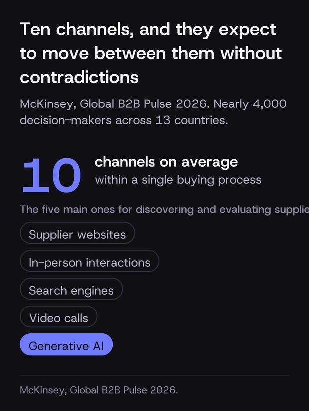 Data card: ten channels on average in a B2B buying process, with generative AI among the top five for discovering and evaluating suppliers