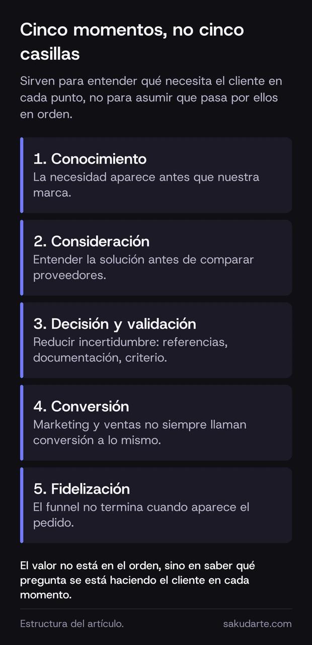 Los cinco momentos del funnel de conversión B2B: conocimiento, consideración, decisión y validación, conversión y fidelización, con lo que necesita el cliente en cada uno