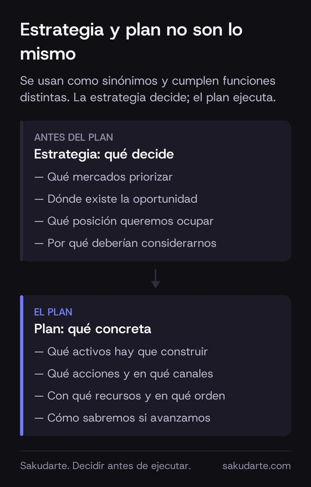 Comparacion entre lo que decide la estrategia de marketing B2B —mercados, oportunidad, posicion y motivos para ser considerado— y lo que concreta el plan: activos, acciones, canales, recursos, orden y forma de medir