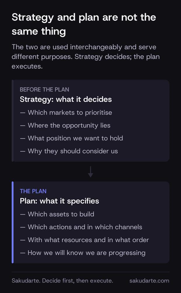 Comparison between what B2B marketing strategy decides —markets, opportunity, position and reasons to be considered— and what the plan specifies: assets, actions, channels, resources, order and how progress is measured