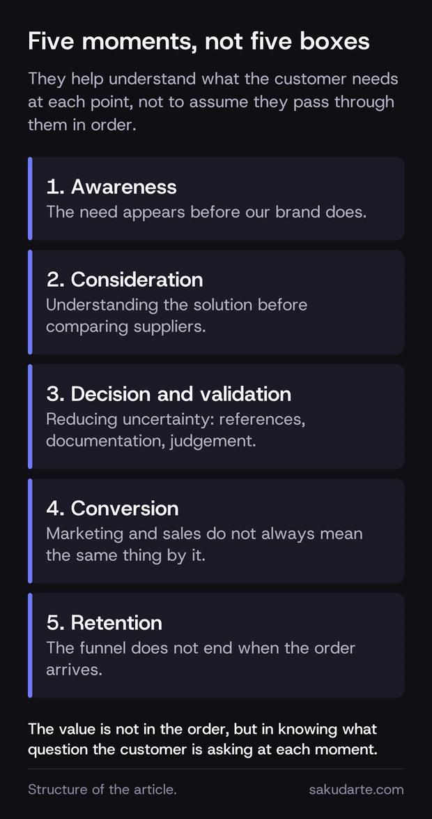 The five moments of the B2B conversion funnel: awareness, consideration, decision and validation, conversion and retention, with what the customer needs at each one