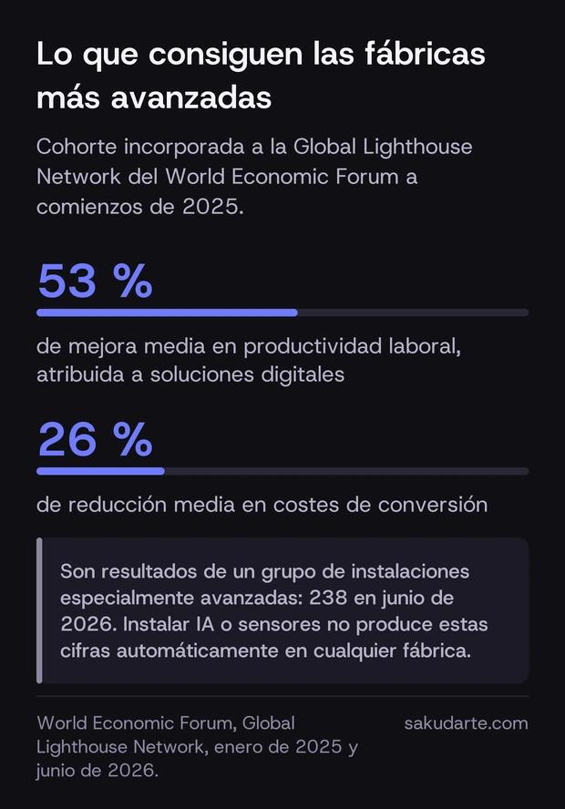 Resultados de la Global Lighthouse Network del World Economic Forum: 53 % de mejora media en productividad laboral y 26 % de reducción de costes de conversión en la cohorte de 2025, sobre 238 instalaciones industriales avanzadas