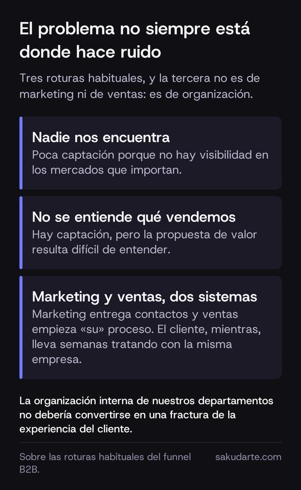Las tres roturas habituales de un funnel de conversión B2B: que nadie encuentre a la empresa, que no se entienda qué vende, y que marketing y ventas funcionen como dos sistemas separados