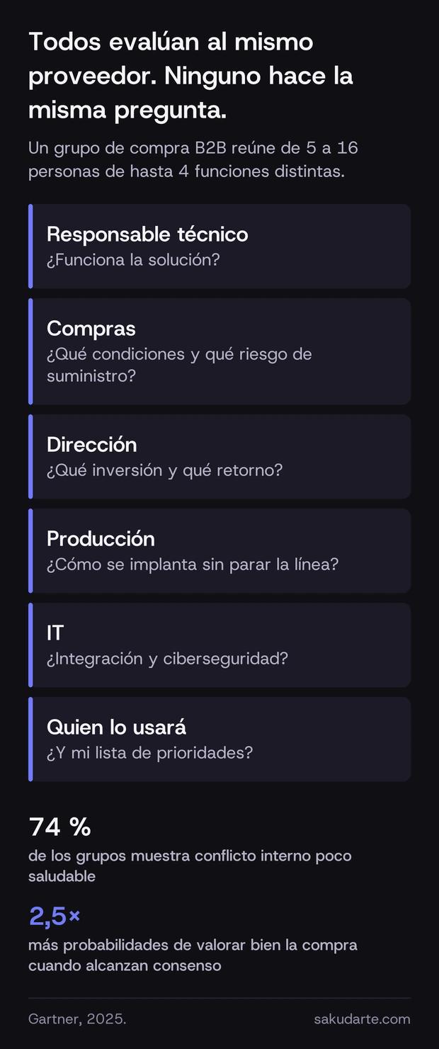 Esquema del comité de compra industrial B2B con seis perfiles —responsable técnico, compras, dirección, producción, IT y usuario final— y la pregunta distinta que se hace cada uno sobre el mismo proveedor