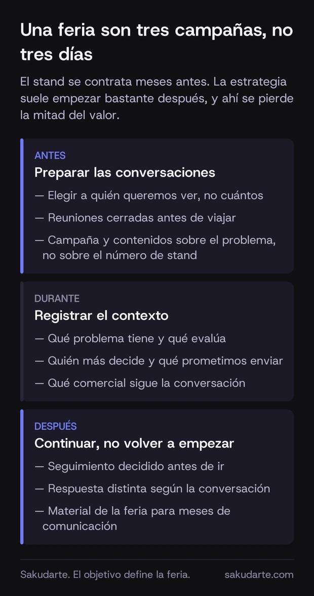 Las tres campanas de una feria industrial: antes, preparar las conversaciones; durante, registrar el contexto de cada contacto; despues, continuar la conversacion en lugar de volver a empezarla