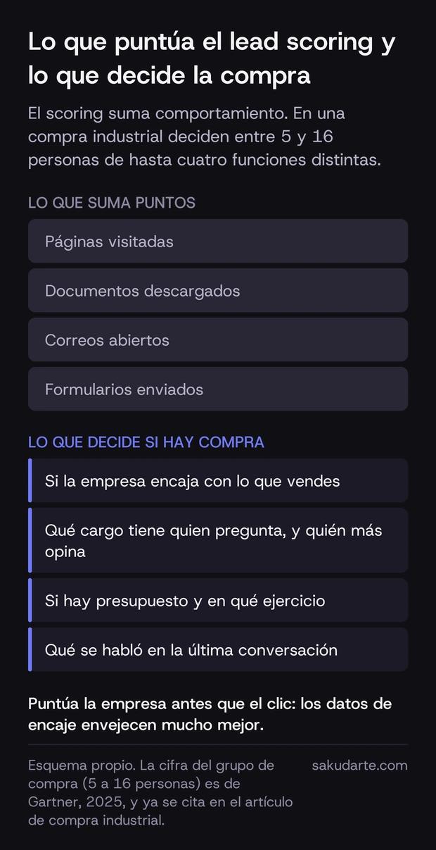 Contraste entre lo que suma puntos en un lead scoring —paginas visitadas, documentos descargados, correos abiertos, formularios enviados— y lo que decide de verdad una compra industrial: el encaje de la empresa, el cargo de quien pregunta, el presupuesto y la ultima conversacion