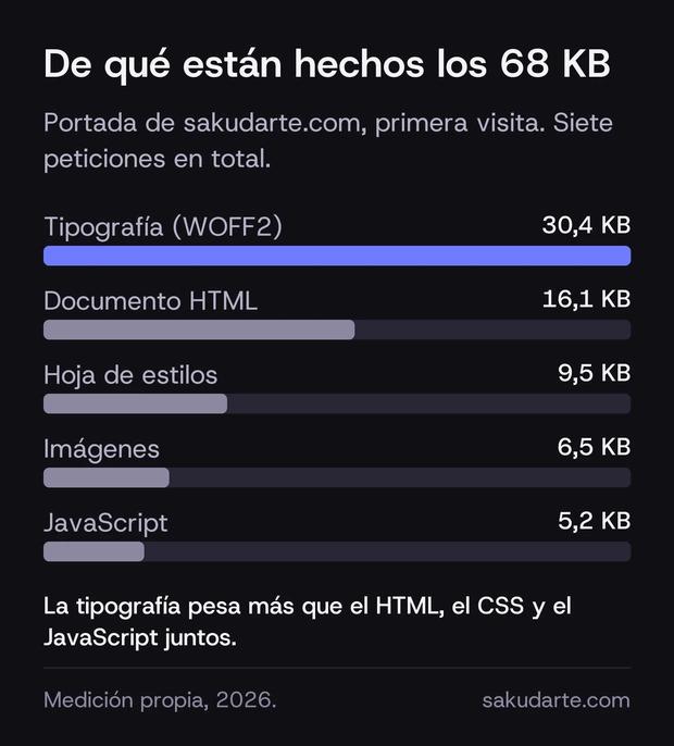 Desglose del peso de la portada de sakudarte.com por tipo de recurso: tipografía 30,4 KB, HTML 16,1 KB, CSS 9,5 KB, imágenes 6,5 KB y JavaScript 5,2 KB