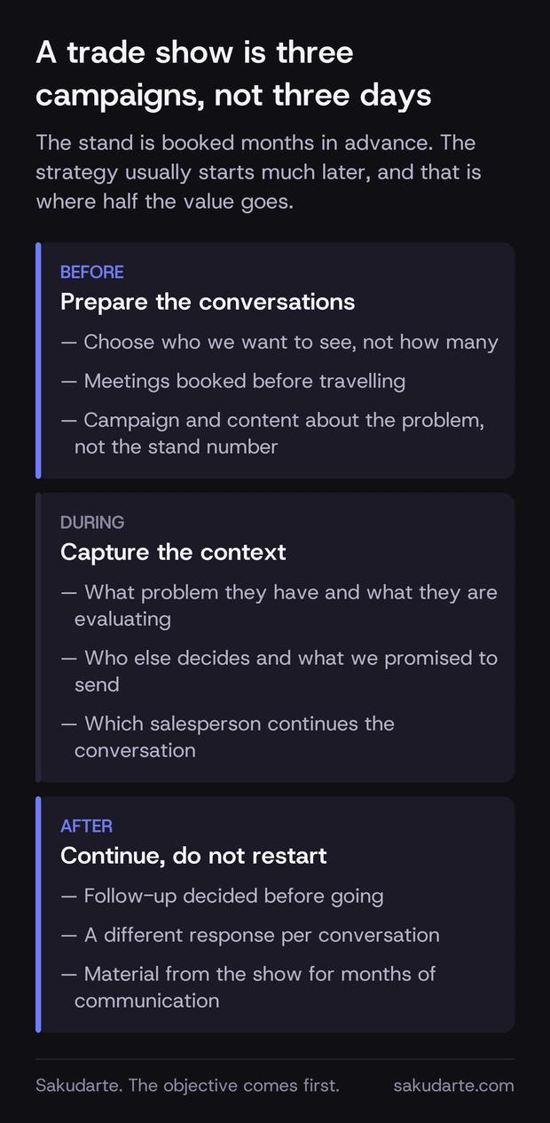 The three campaigns of an industrial trade show: before, preparing the conversations; during, capturing the context of each contact; after, continuing the conversation instead of restarting it