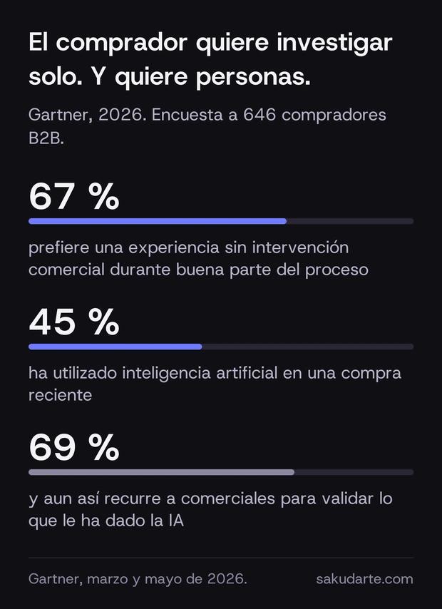 Gráfico sobre la autonomía del comprador industrial en la compra B2B: el 67 % prefiere una experiencia sin intervención comercial, el 45 % ya ha usado inteligencia artificial en una compra reciente y el 69 % recurre a comerciales para validar lo que le dio la IA