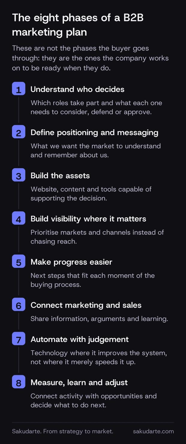 The eight phases of a B2B marketing plan listed in sequence: understand who decides, define positioning and messaging, build the assets, build visibility, make progress easier, connect marketing and sales, automate with judgement and measure to adjust
