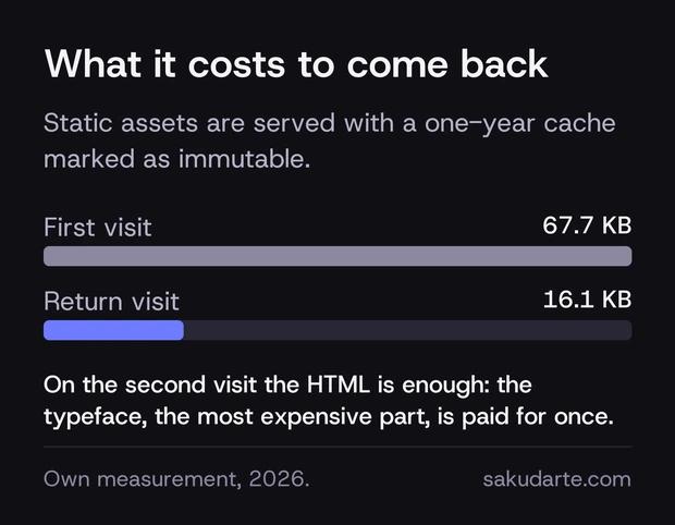Comparison of transferred weight: 67.7 KB on a first visit against 16.1 KB on a return visit