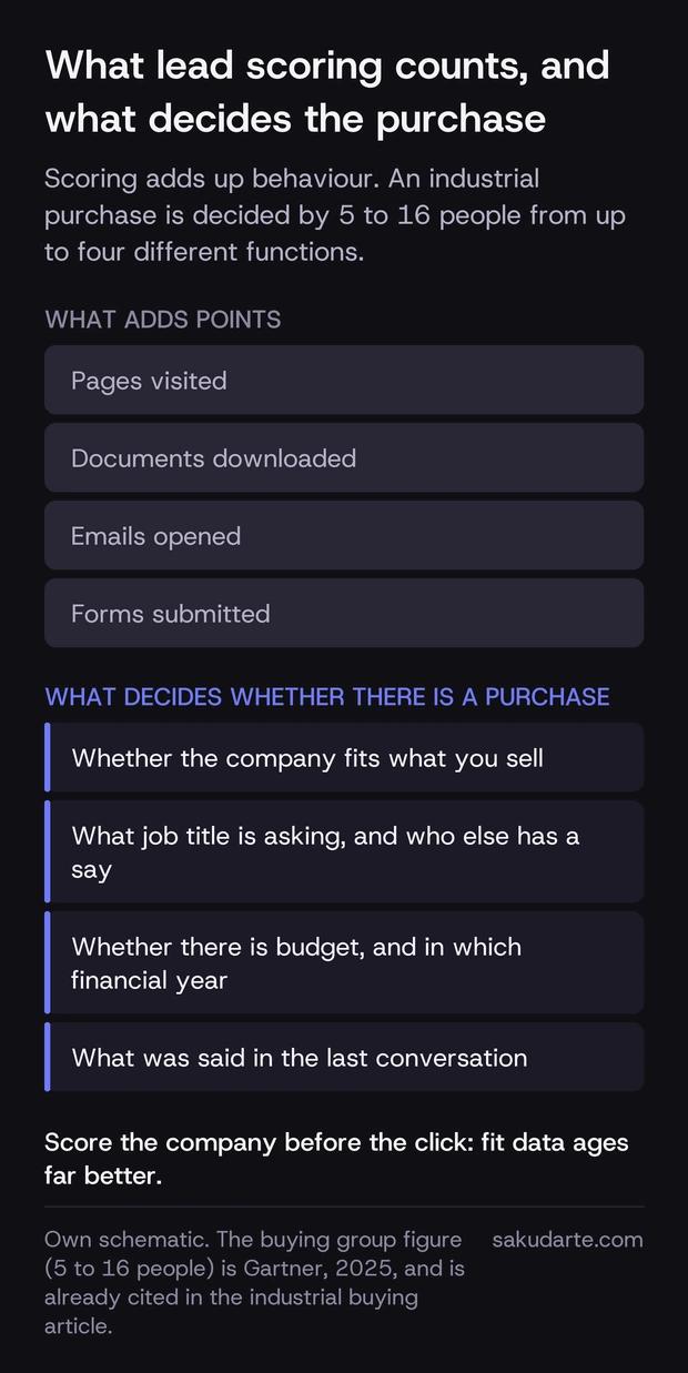 Contrast between what adds points in lead scoring —pages visited, documents downloaded, emails opened, forms submitted— and what actually decides an industrial purchase: whether the company fits, the job title asking, the budget and the last conversation