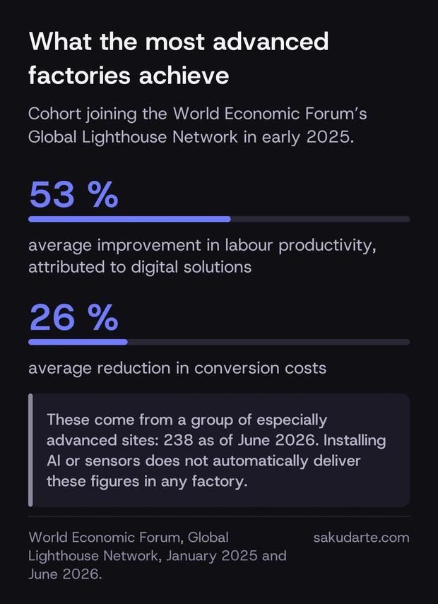 Results from the World Economic Forum Global Lighthouse Network: 53% average improvement in labour productivity and 26% reduction in conversion costs in the 2025 cohort, across 238 advanced industrial sites