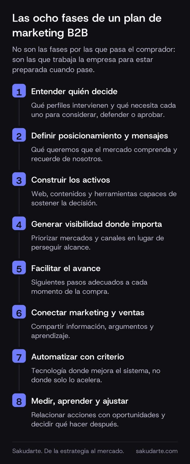 Las ocho fases de un plan de marketing B2B enumeradas en secuencia: entender quien decide, definir posicionamiento y mensajes, construir los activos, generar visibilidad, facilitar el avance, conectar marketing y ventas, automatizar con criterio y medir para ajustar