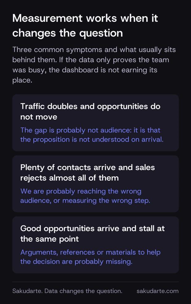 Three common symptoms when measuring a B2B marketing plan and what they point to: traffic rising without moving opportunities, contacts sales rejects, and good opportunities always stalling at the same point