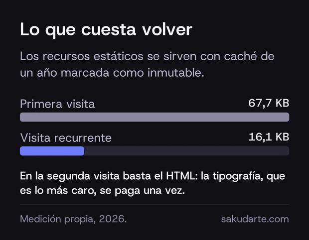 Comparación del peso transferido: 67,7 KB en la primera visita frente a 16,1 KB en una visita recurrente