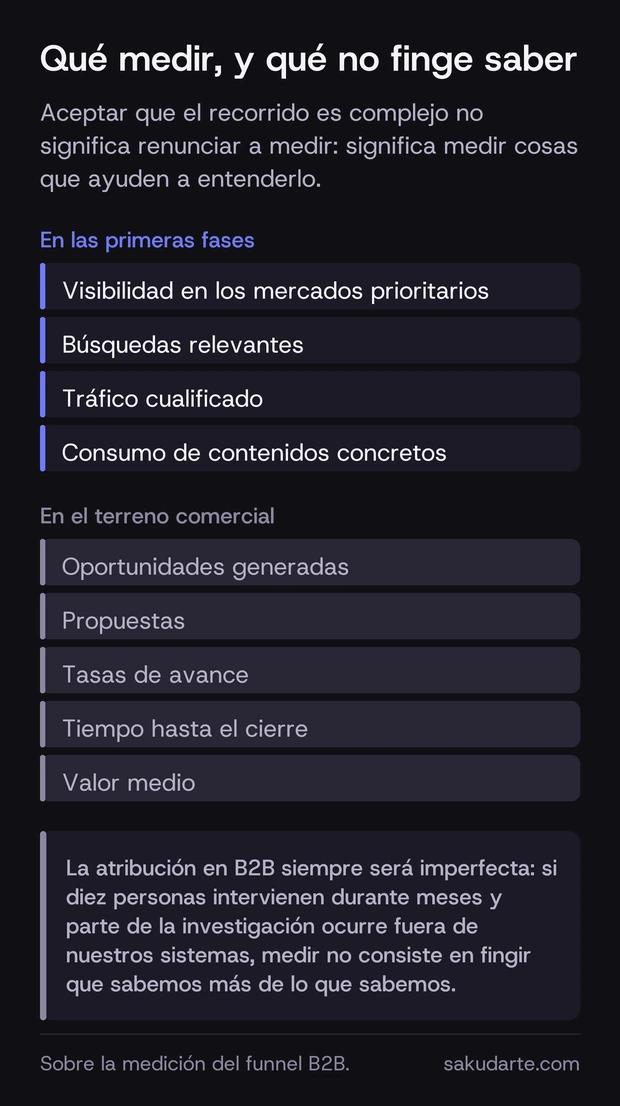 Qué medir en un funnel B2B por fase: visibilidad, búsquedas y tráfico cualificado en las primeras; oportunidades, propuestas, tasas de avance y tiempo hasta el cierre en el terreno comercial