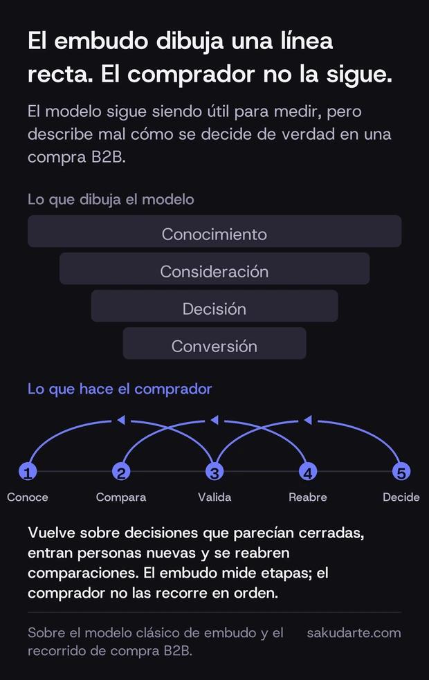 Comparación entre el embudo de conversión clásico, que dibuja cuatro etapas en línea recta, y el recorrido real de una compra B2B, en el que el comprador vuelve sobre decisiones que parecían cerradas