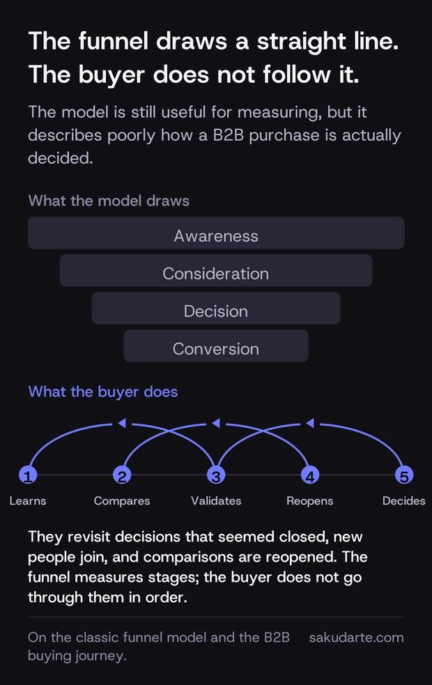 Comparison between the classic conversion funnel, which draws four stages in a straight line, and the real journey of a B2B purchase, in which the buyer revisits decisions that seemed closed