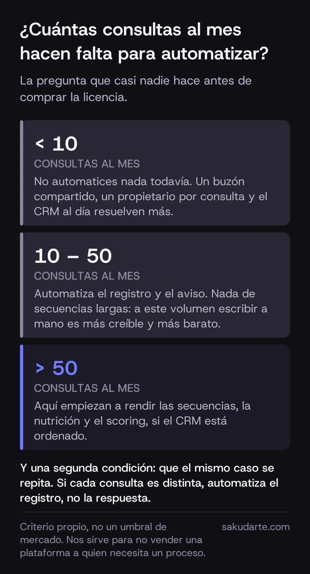 Tres tramos de volumen de consultas mensuales y que automatizar en cada uno: por debajo de 10 nada todavia, entre 10 y 50 solo el registro y el aviso, y por encima de 50 empiezan a rendir las secuencias, la nutricion y el scoring