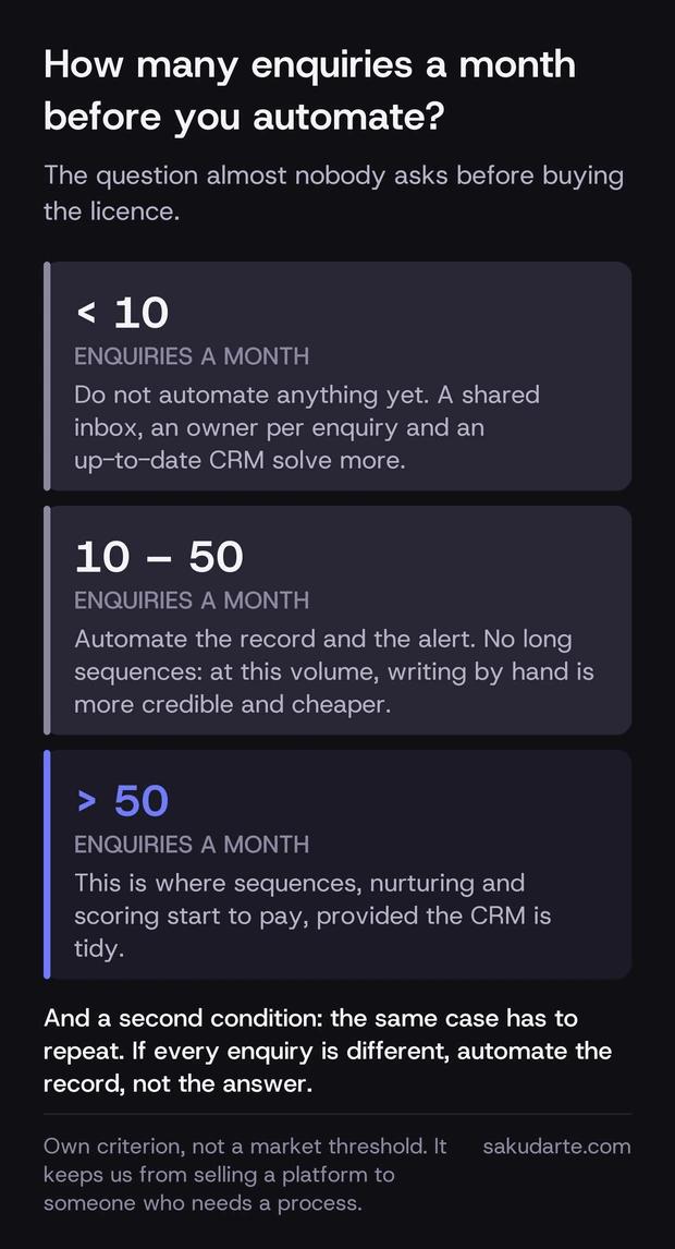 Three tiers of monthly enquiry volume and what to automate in each: below 10 nothing yet, between 10 and 50 only the record and the alert, and above 50 sequences, nurturing and scoring start to pay off