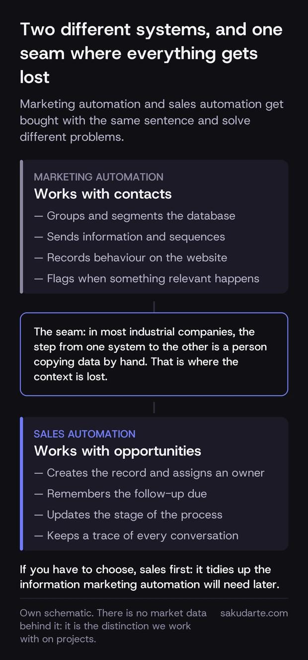 Comparison between marketing automation, which works with contacts by grouping them and sending them information, and sales automation, which works with opportunities by creating the record and remembering the follow-up, with the seam between the two marked in the middle