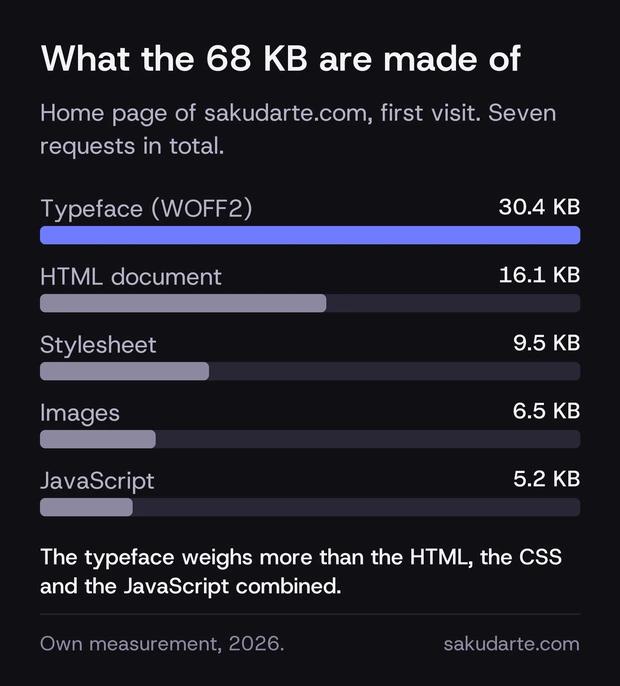 Breakdown of the weight of the sakudarte.com home page by resource type: typeface 30.4 KB, HTML 16.1 KB, CSS 9.5 KB, images 6.5 KB and JavaScript 5.2 KB
