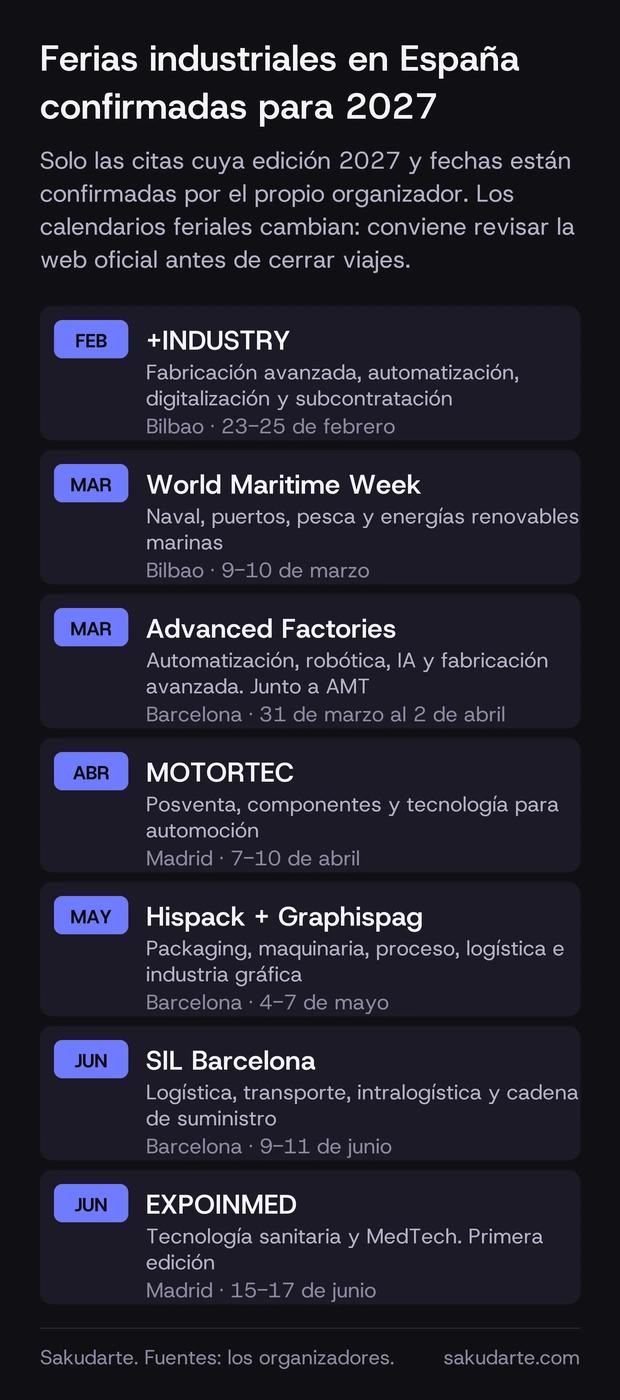 Calendario de las siete ferias industriales de Espana confirmadas para 2027 con sus fechas: +INDUSTRY y World Maritime Week en Bilbao, Advanced Factories, Hispack y SIL en Barcelona, y MOTORTEC y EXPOINMED en Madrid