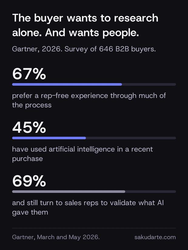Chart on industrial B2B buyer autonomy: 67% prefer a rep-free experience, 45% have already used artificial intelligence in a recent purchase, and 69% turn to sales reps to validate what AI gave them
