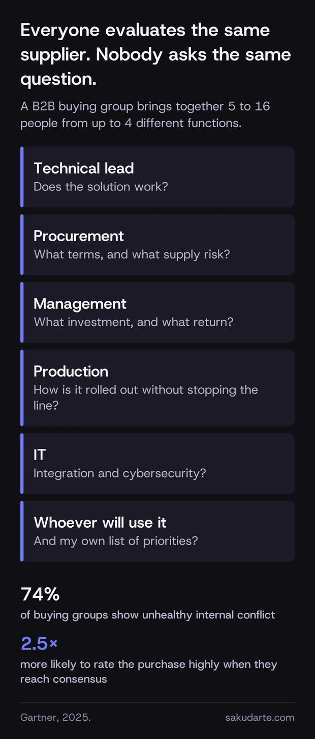 Diagram of the industrial B2B buying committee with six roles —technical lead, procurement, management, production, IT and end user— and the different question each one asks about the same supplier