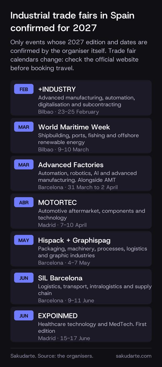 Calendar of the seven industrial trade fairs in Spain confirmed for 2027 with their dates: +INDUSTRY and World Maritime Week in Bilbao, Advanced Factories, Hispack and SIL in Barcelona, and MOTORTEC and EXPOINMED in Madrid