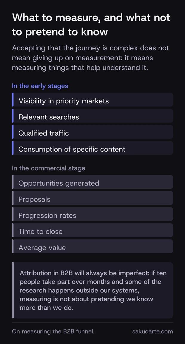 What to measure in a B2B funnel by stage: visibility, searches and qualified traffic in the early stages; opportunities, proposals, progression rates and time to close in the commercial stage