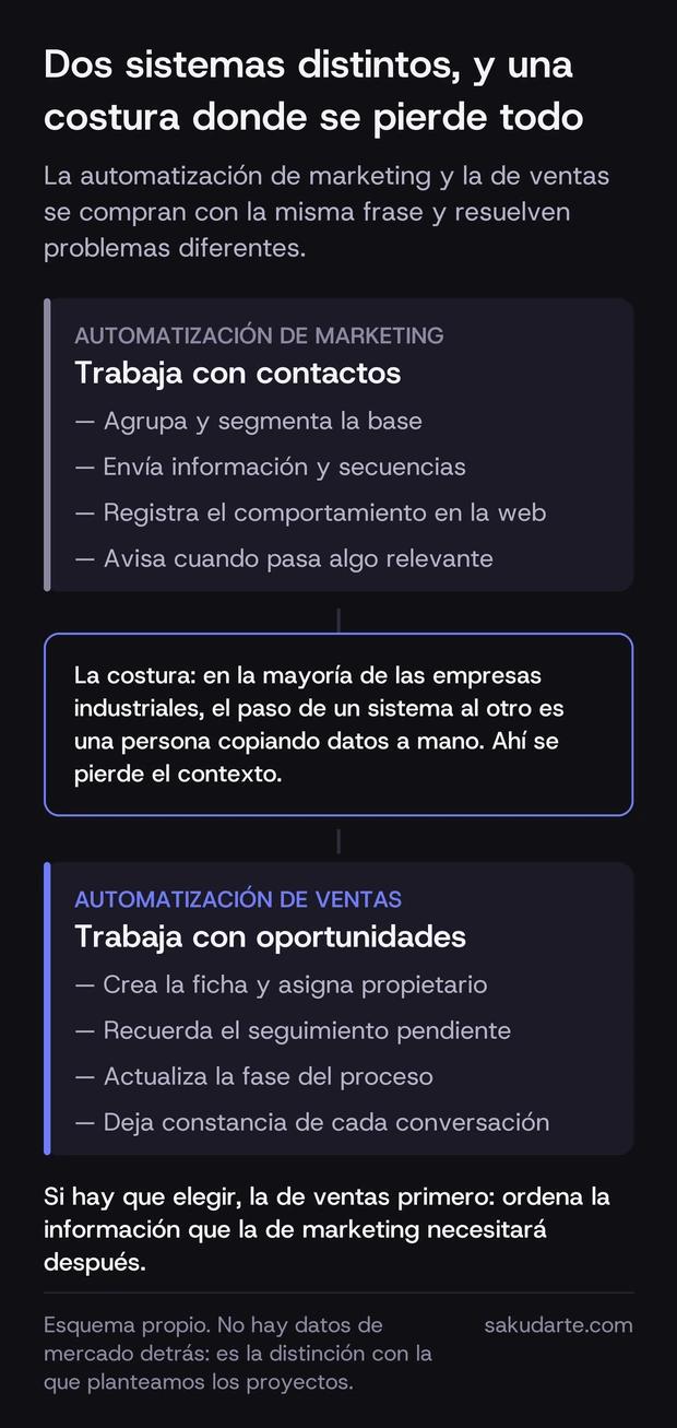 Comparacion entre la automatizacion de marketing, que trabaja con contactos agrupandolos y enviandoles informacion, y la automatizacion de ventas, que trabaja con oportunidades creando la ficha y recordando el seguimiento, con la costura entre las dos senalada en el centro