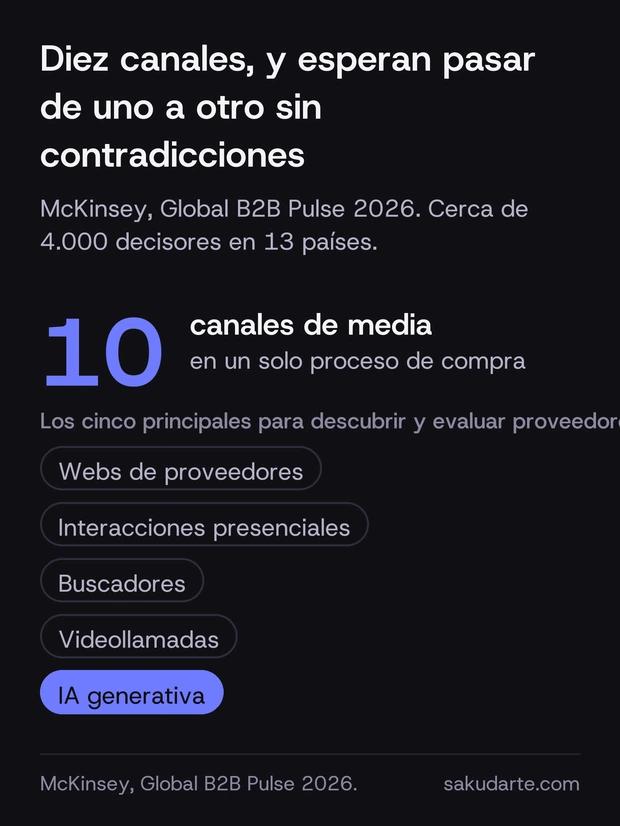Gráfico de los canales de compra industrial B2B: diez canales de media por proceso, y la IA generativa ya entre los cinco principales para descubrir y evaluar proveedores