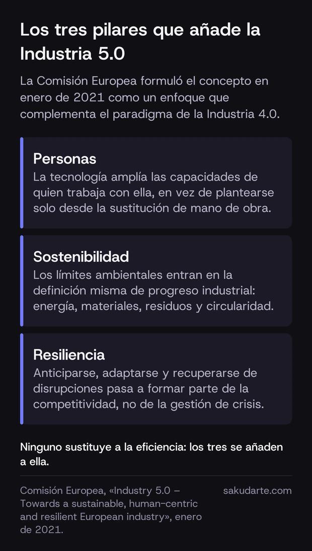 Los tres pilares que añade la Industria 5.0 según la Comisión Europea: personas, sostenibilidad y resiliencia, cada uno con lo que aporta al paradigma de la Industria 4.0