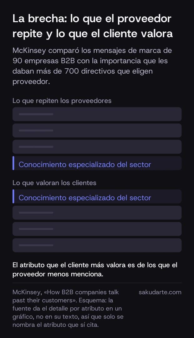 Esquema de la brecha de mensaje de marca B2B: el conocimiento especializado del sector es de lo que el cliente más valora y de lo que el proveedor menos menciona