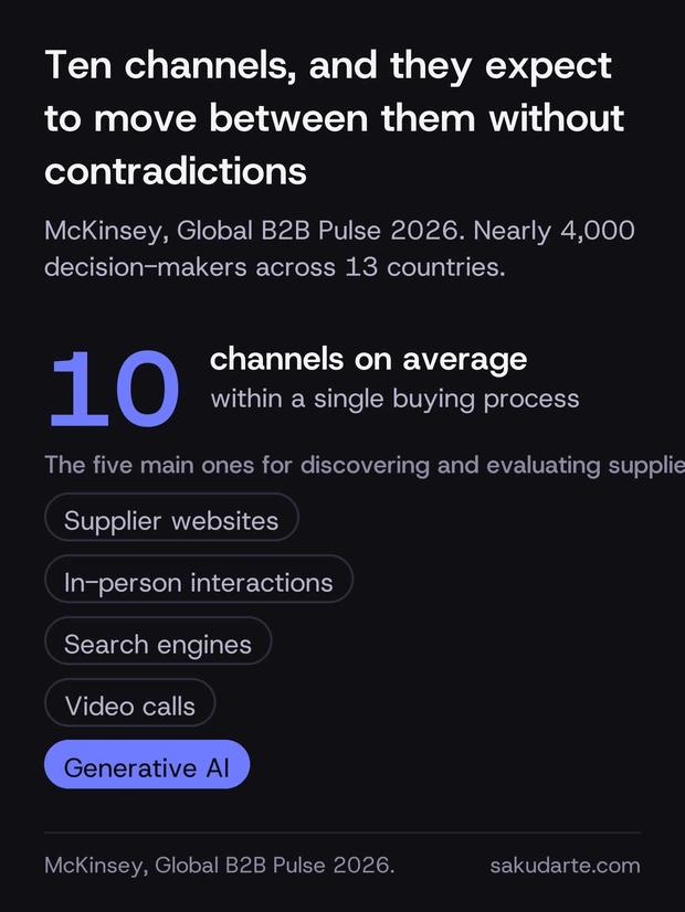 Chart of industrial B2B buying channels: ten channels on average per process, with generative AI already among the five main ones for discovering and evaluating suppliers