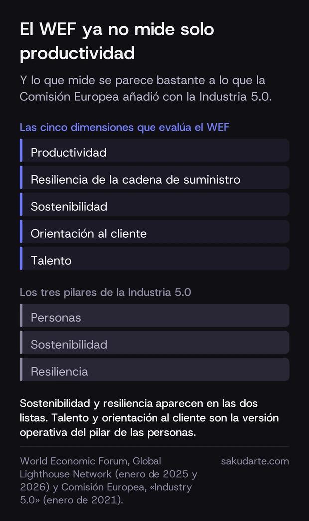 Las cinco dimensiones que evalúa el World Economic Forum —productividad, resiliencia de la cadena de suministro, sostenibilidad, orientación al cliente y talento— frente a los tres pilares de la Industria 5.0