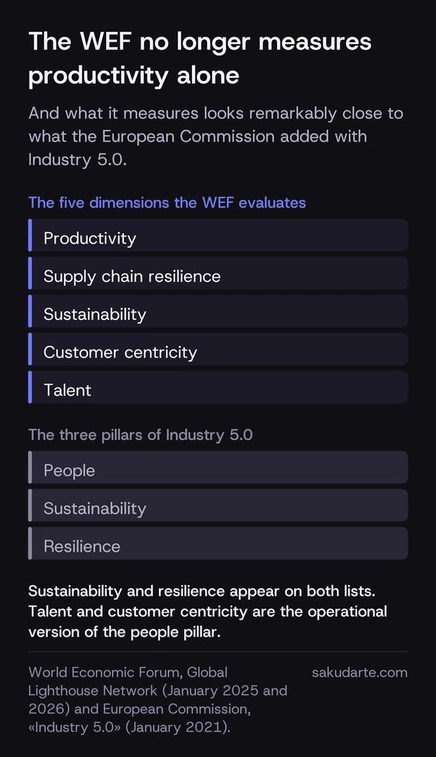 The five dimensions the World Economic Forum evaluates —productivity, supply chain resilience, sustainability, customer centricity and talent— against the three pillars of Industry 5.0