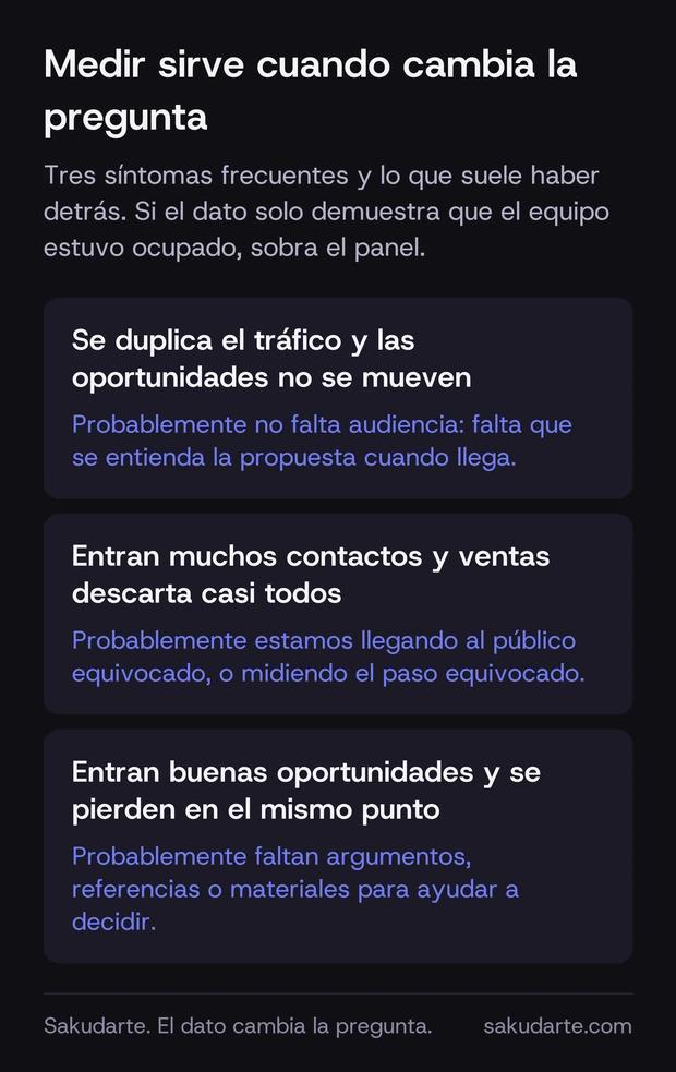 Tres sintomas habituales al medir un plan de marketing B2B y su lectura: trafico que sube sin mover oportunidades, contactos que ventas descarta y oportunidades que se pierden siempre en el mismo punto