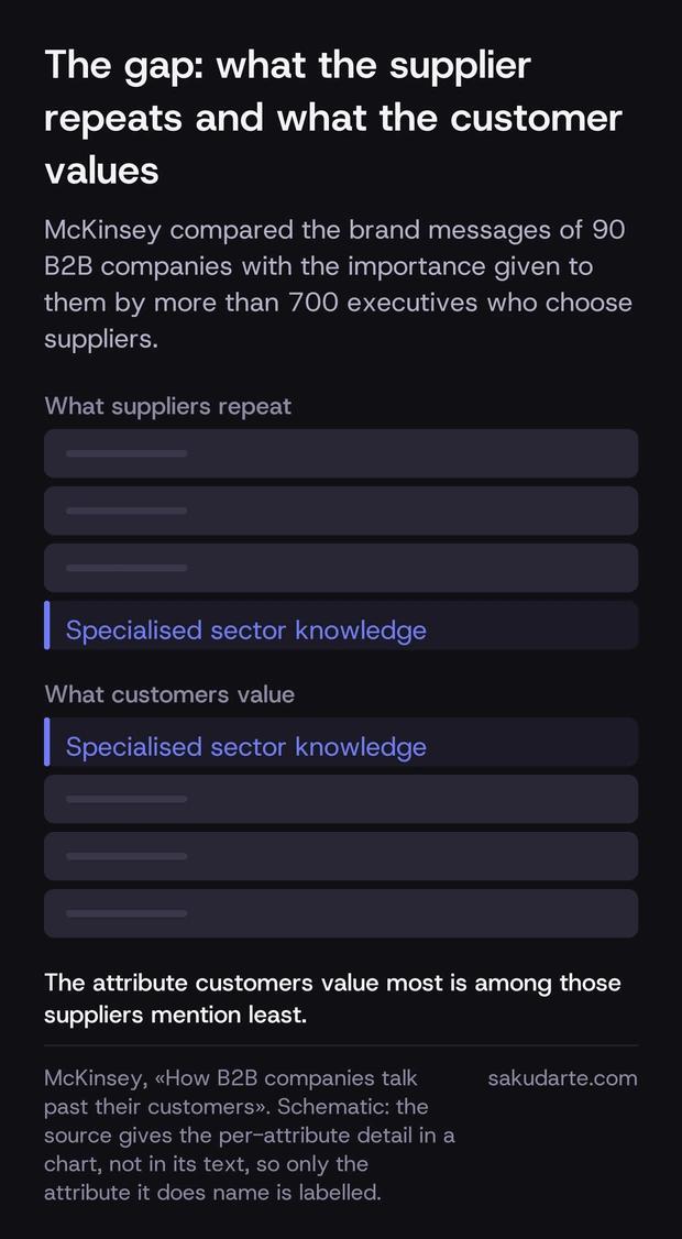 Diagram of the B2B brand message gap: specialised sector knowledge is among what customers value most and among what suppliers mention least
