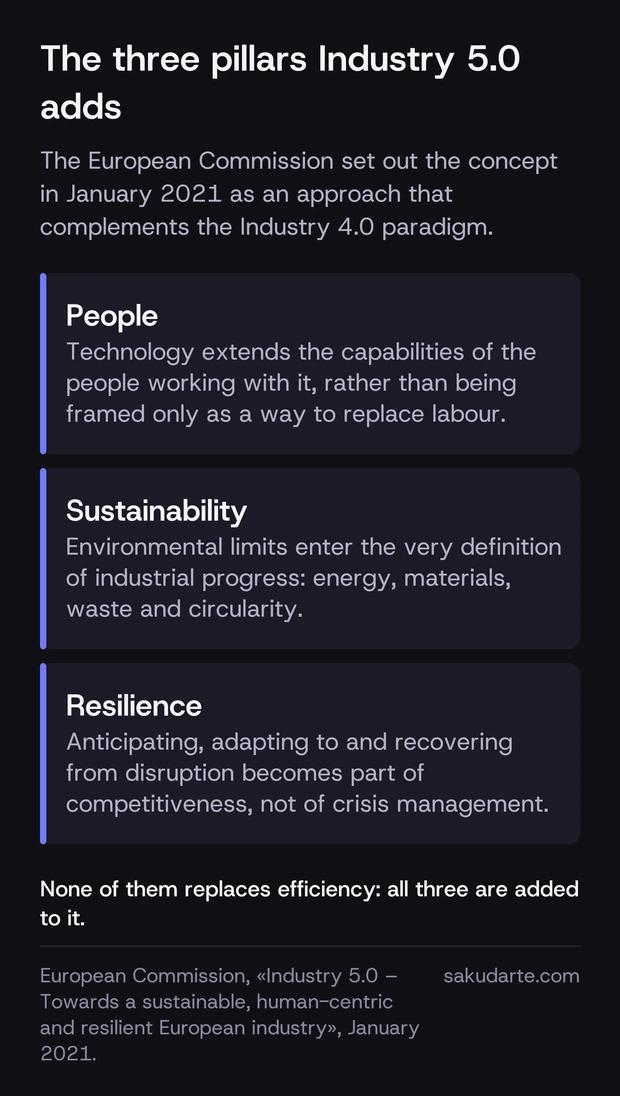The three pillars Industry 5.0 adds according to the European Commission: people, sustainability and resilience, each with what it contributes to the Industry 4.0 paradigm