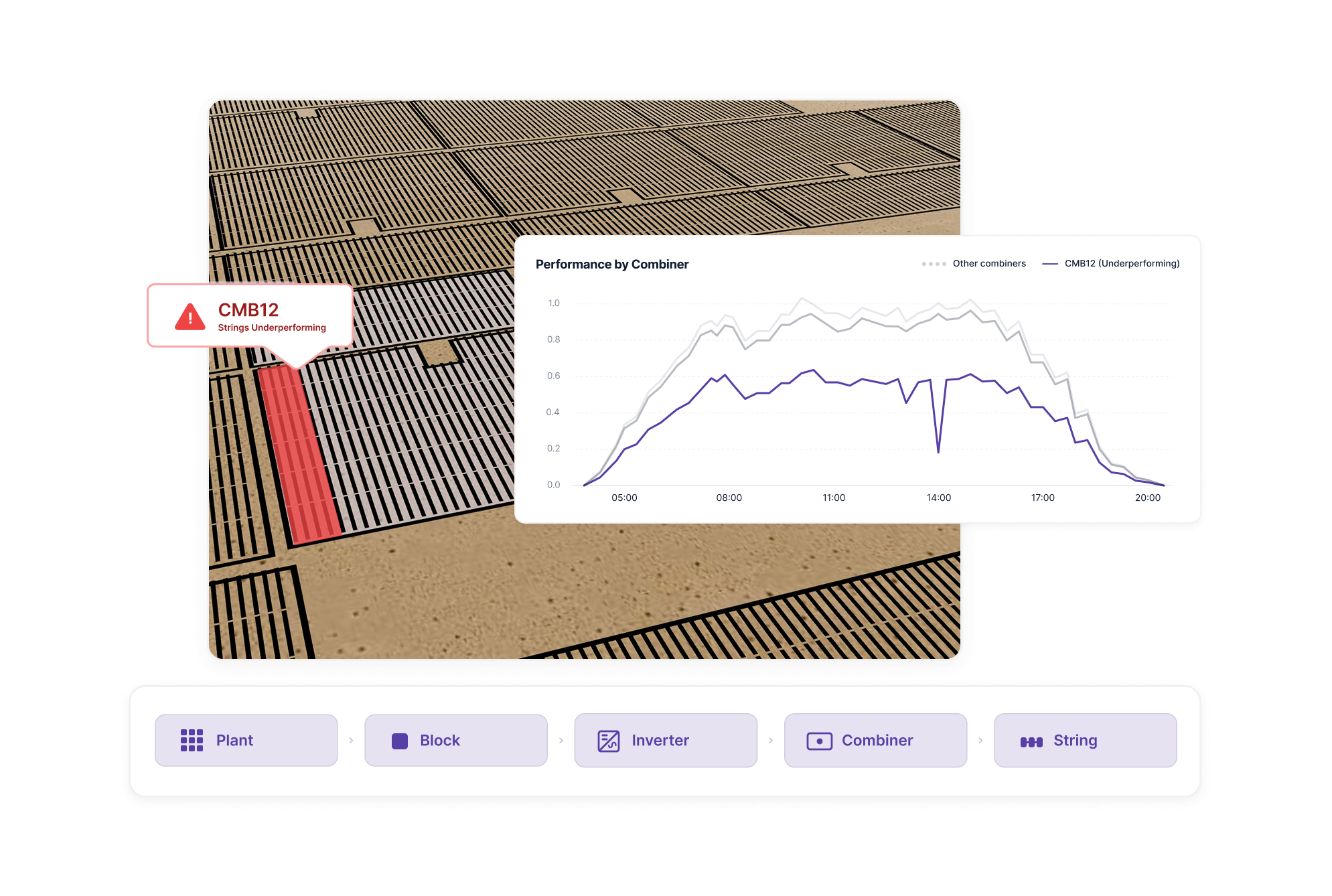 Solar array closeup flagging an underperforming combiner string, with a Performance by Combiner trend chart and plant/block/inverter/combiner/string breadcrumb